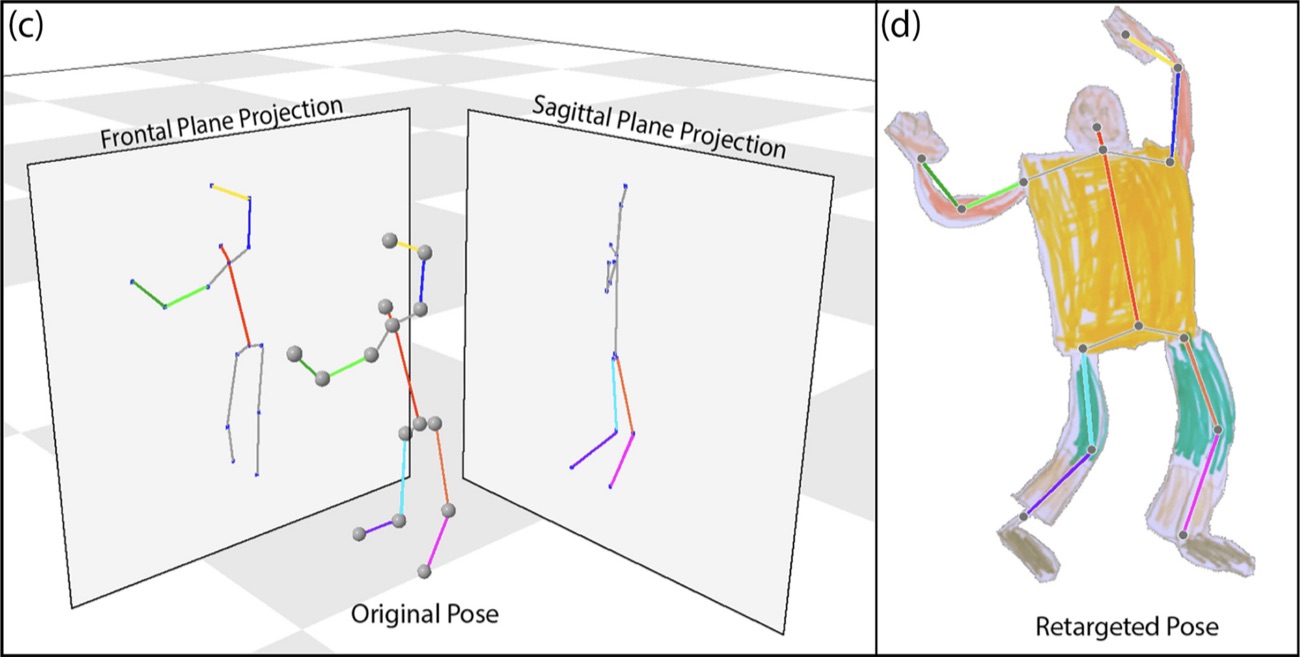 A motion-capture pose projected onto frontal and sagittal planes, then retargeted onto a hand-drawn character